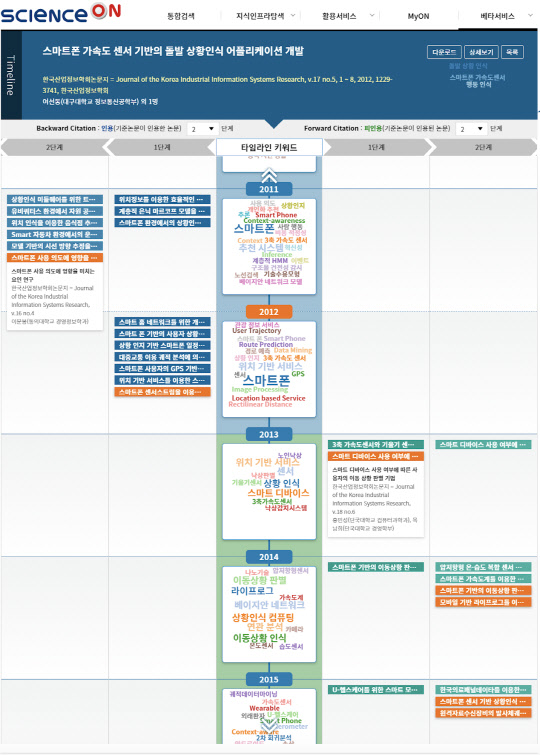 KISTI눈 사이언스 올을 통해 연구자가 관심 있는 분야의 논문을 인용과 피인용 정보를 바탕으로 분석한 '논문타임라인 서비스'를 시범 운영한다.  KISTI 제공